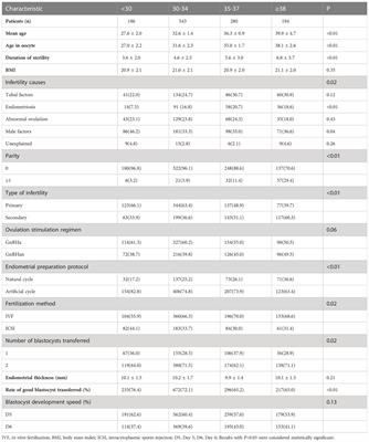 Influence of maternal age on the birthweight of infants delivered from frozen-thawed blastocyst transfer cycles